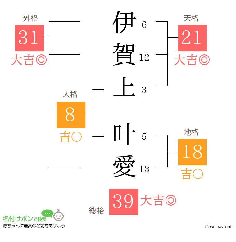 伊賀上 叶愛さんの姓名判断結果
