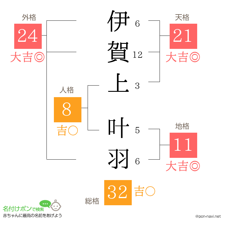 伊賀上 叶羽さんの姓名判断結果