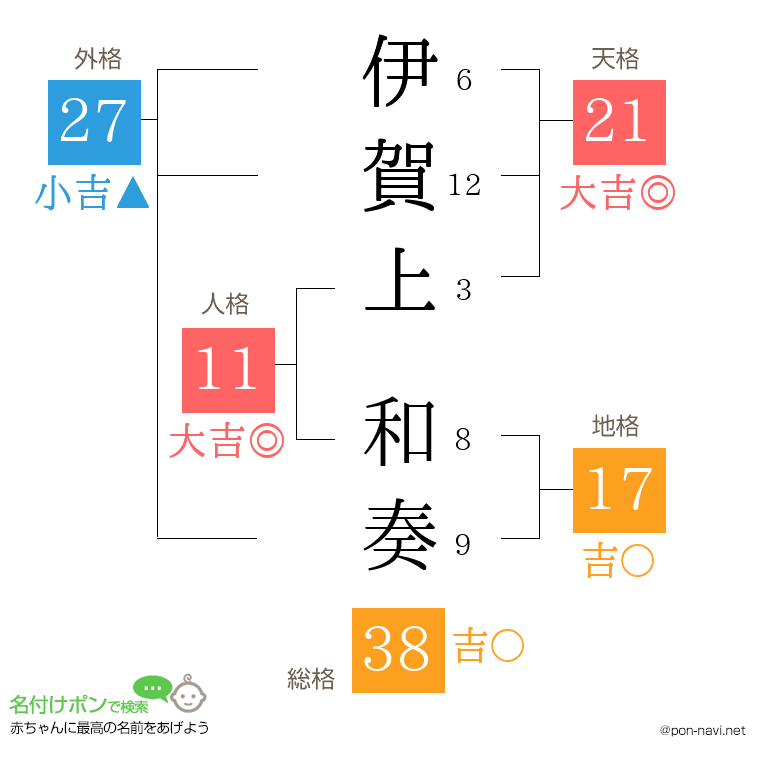 伊賀上 和奏さんの姓名判断結果