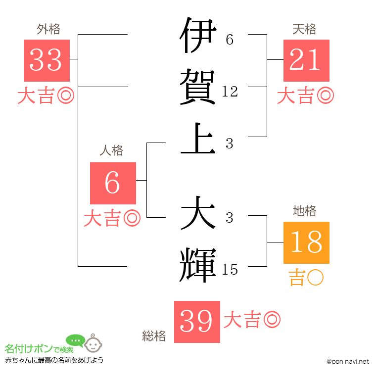 伊賀上 大輝さんの姓名判断結果