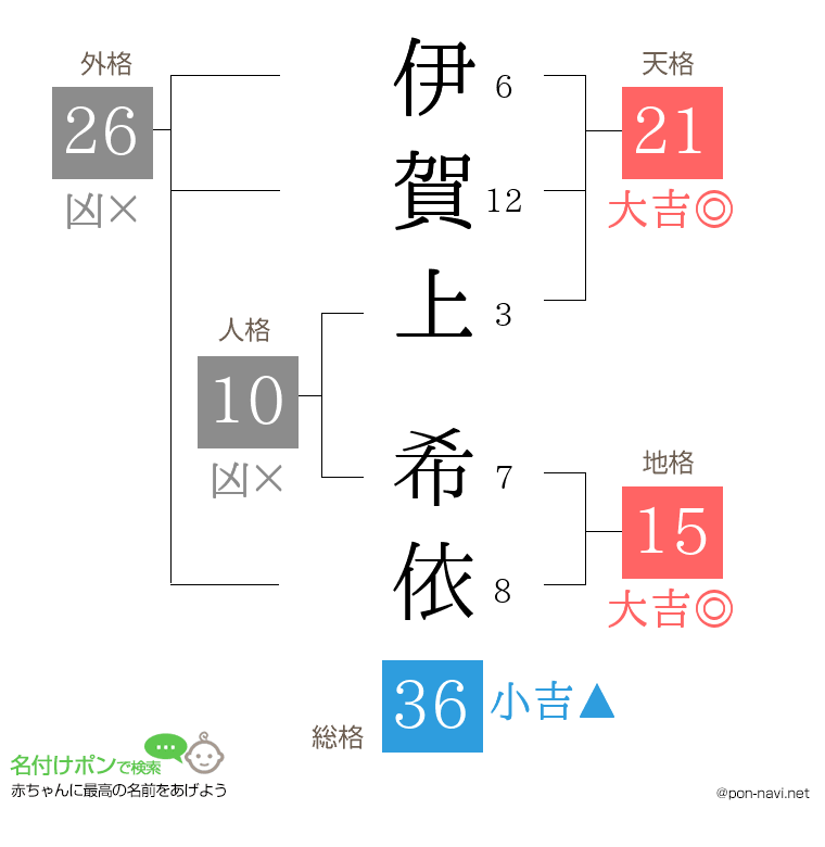 伊賀上 希依さんの姓名判断結果