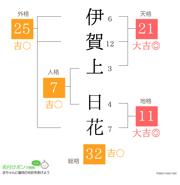 伊賀上 日花さんの姓名判断結果