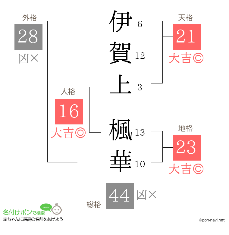 伊賀上 楓華さんの姓名判断結果
