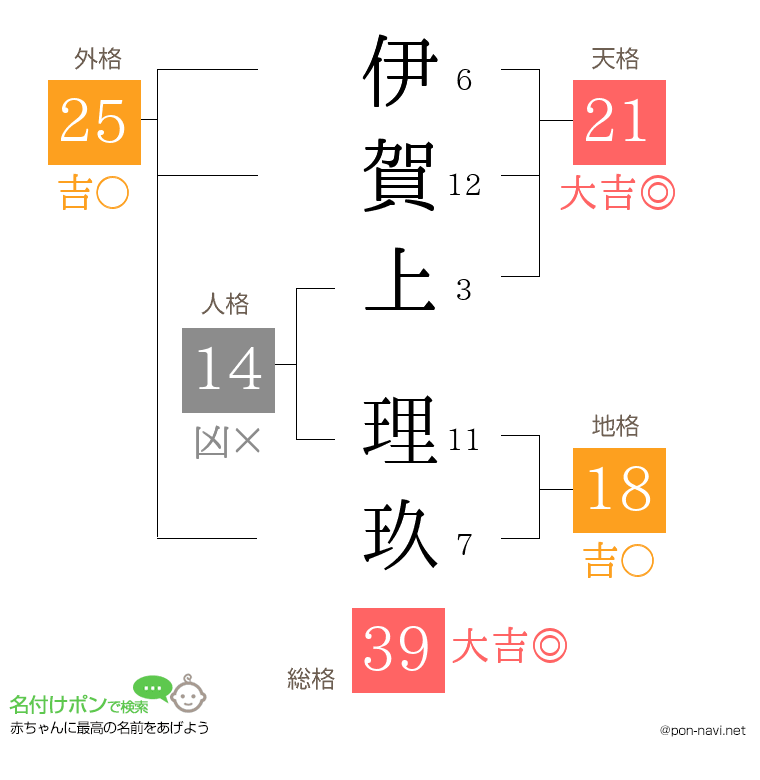 伊賀上 理玖さんの姓名判断結果