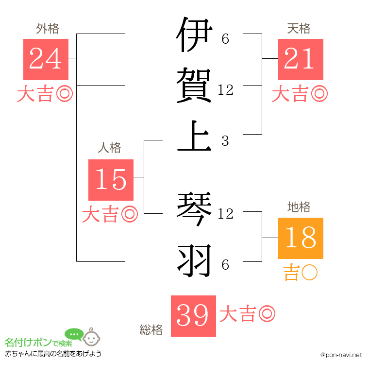 伊賀上 琴羽さんの姓名判断結果