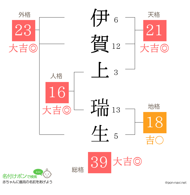 伊賀上 瑞生さんの姓名判断結果