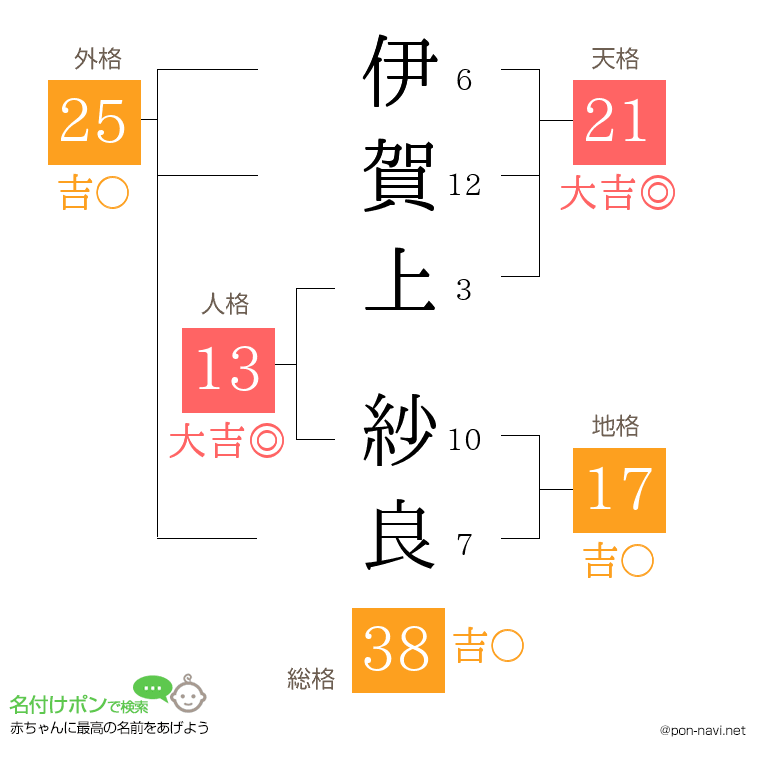 伊賀上 紗良さんの姓名判断結果