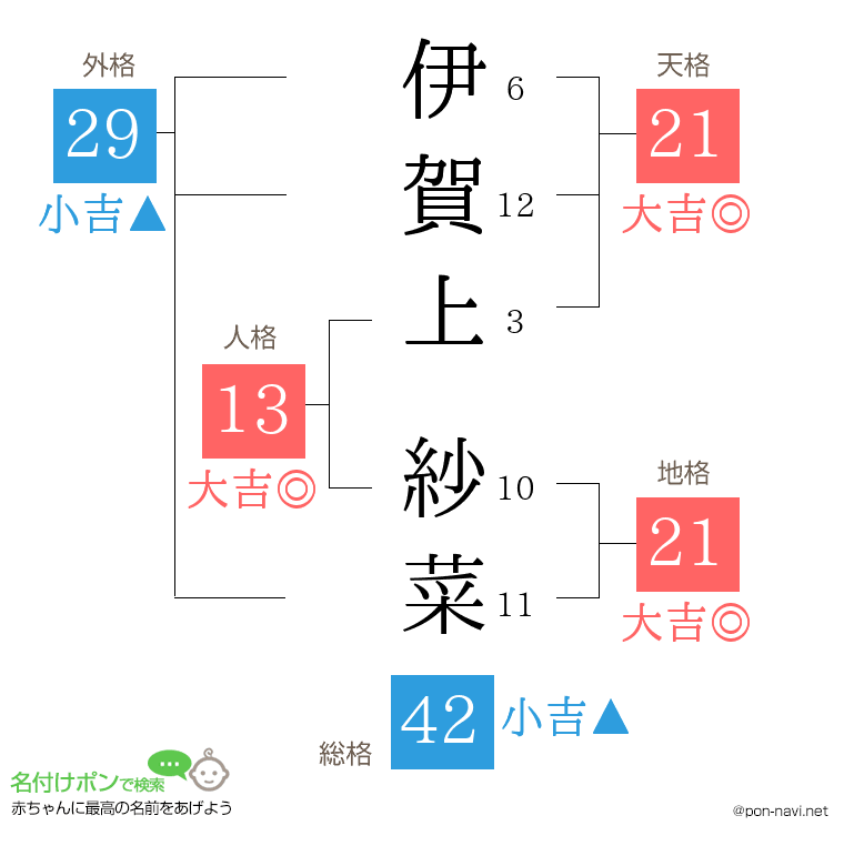 伊賀上 紗菜さんの姓名判断結果