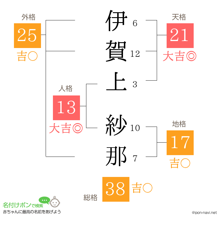 伊賀上 紗那さんの姓名判断結果