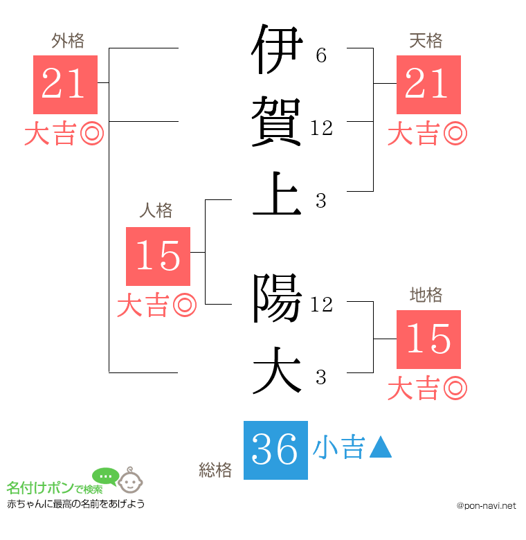 伊賀上 陽大さんの姓名判断結果