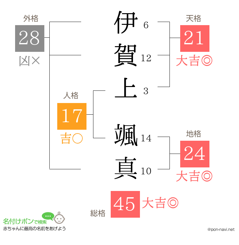 伊賀上 颯真さんの姓名判断結果