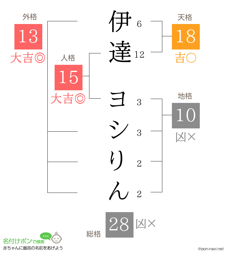 伊達 ヨシりんさんの姓名判断結果