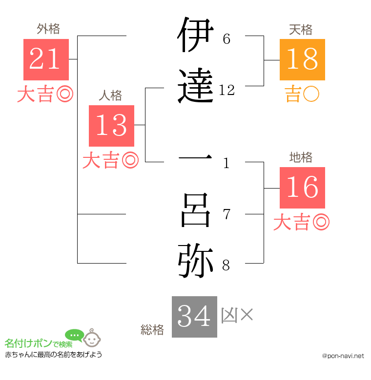 伊達 一呂弥さんの姓名判断結果