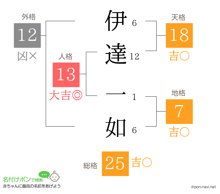 伊達 一如さんの姓名判断結果