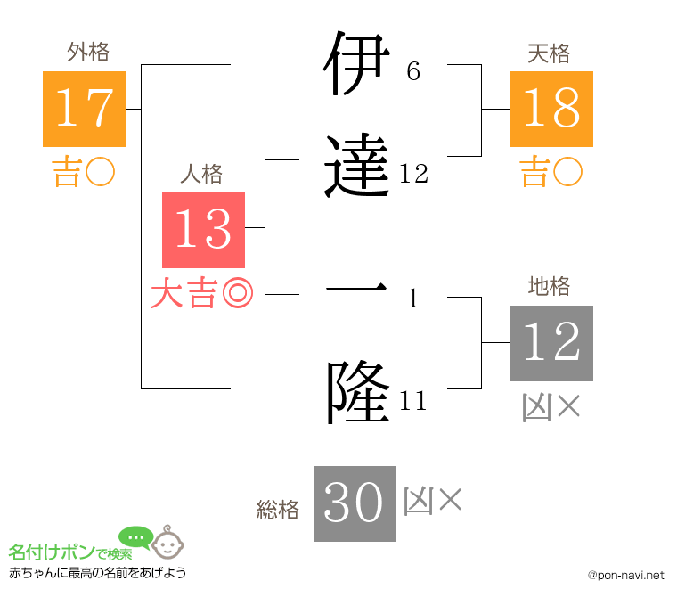 伊達 一隆さんの姓名判断結果