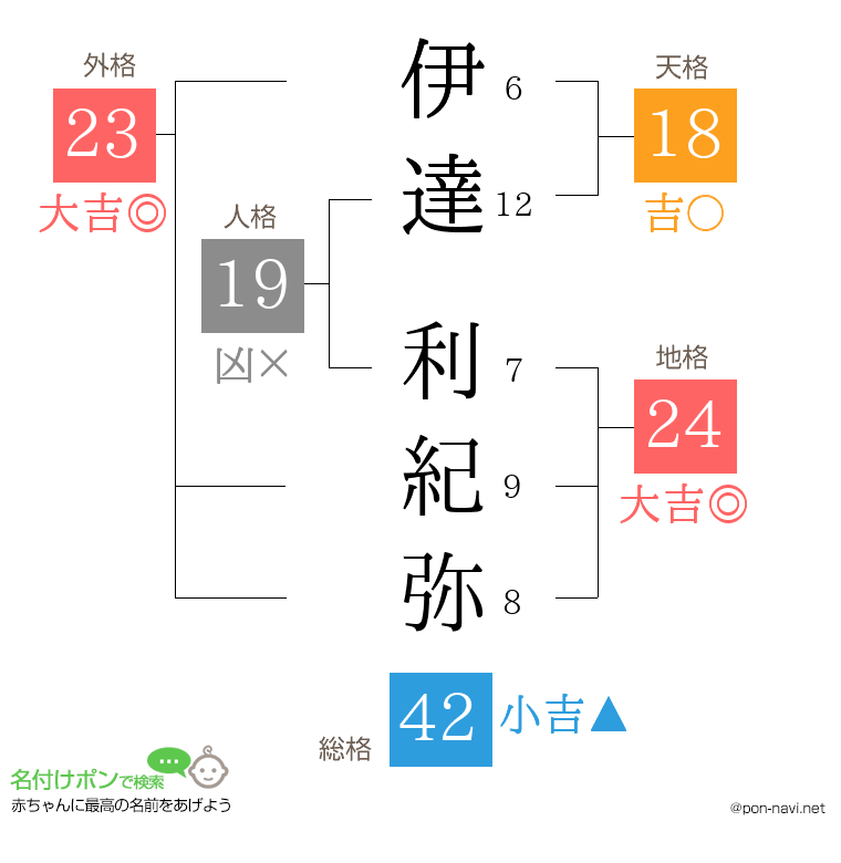 伊達 利紀弥さんの姓名判断結果