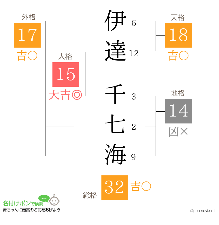 伊達 千七海さんの姓名判断結果