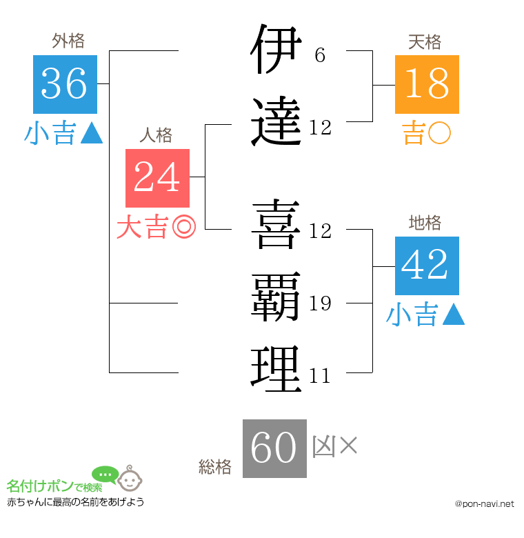 伊達 喜覇理さんの姓名判断結果