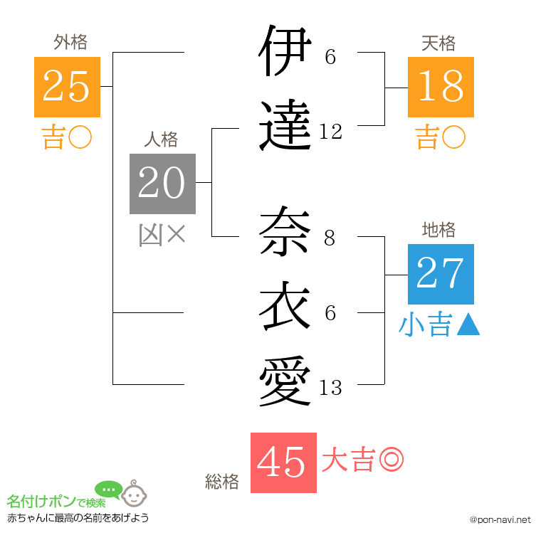 伊達 奈衣愛さんの姓名判断結果
