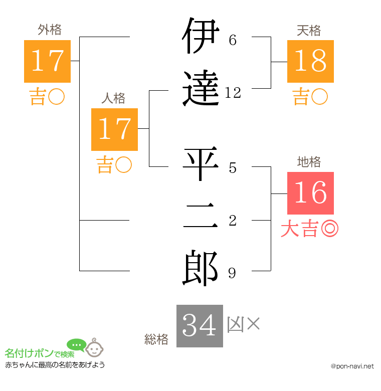伊達 平二郎さんの姓名判断結果