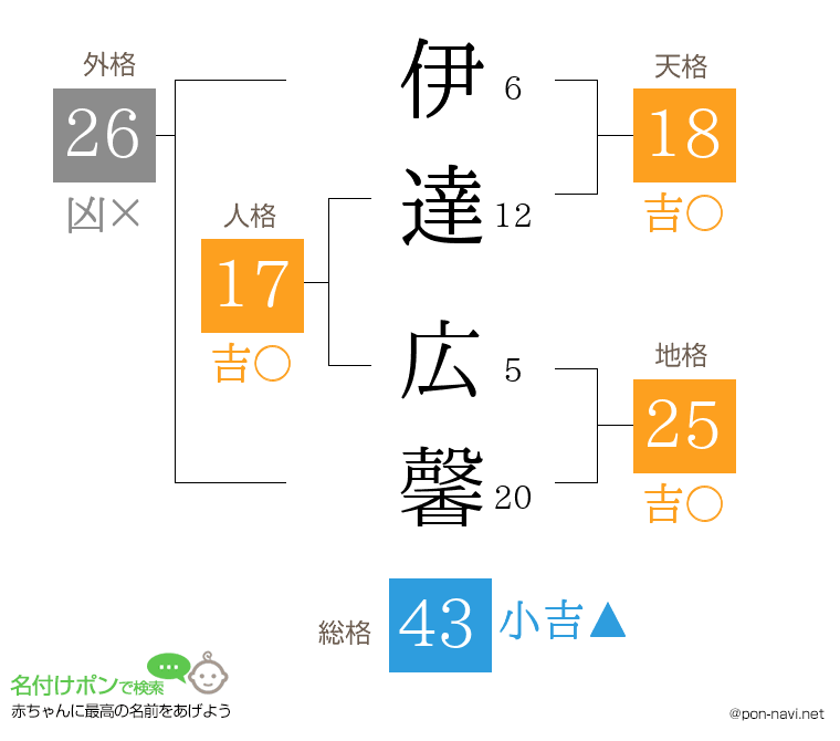 伊達 広馨さんの姓名判断結果