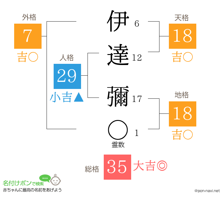 伊達 彌さんの姓名判断結果