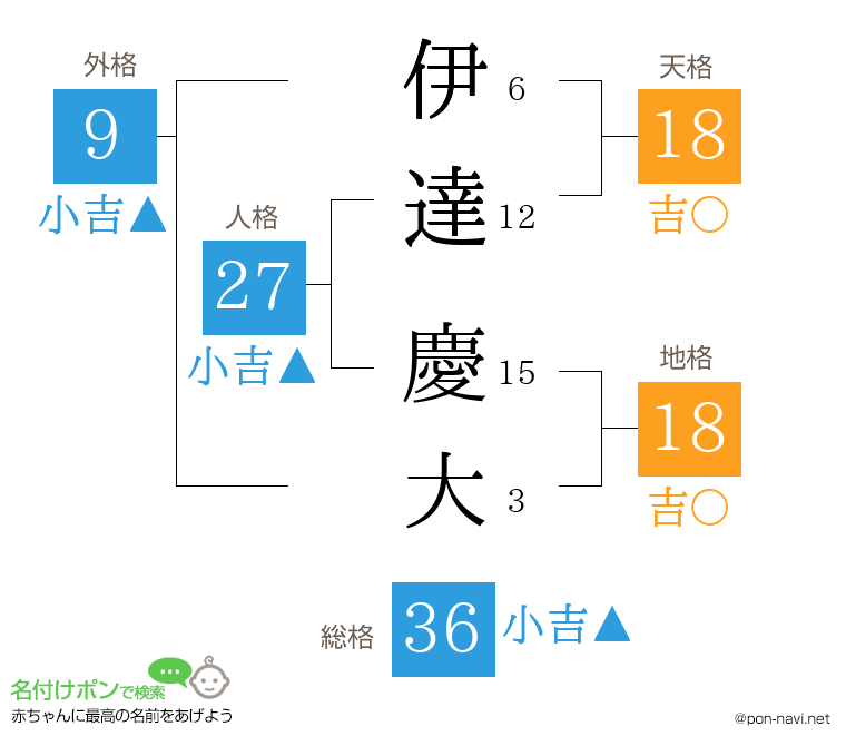 伊達 慶大さんの姓名判断結果