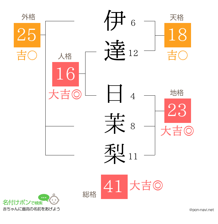 伊達 日茉梨さんの姓名判断結果