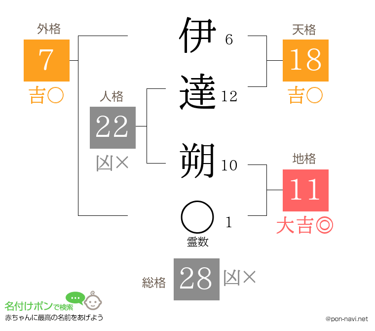 伊達 朔さんの姓名判断結果