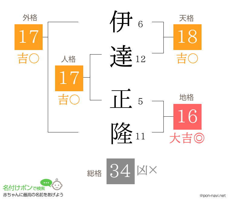 伊達 正隆さんの姓名判断結果