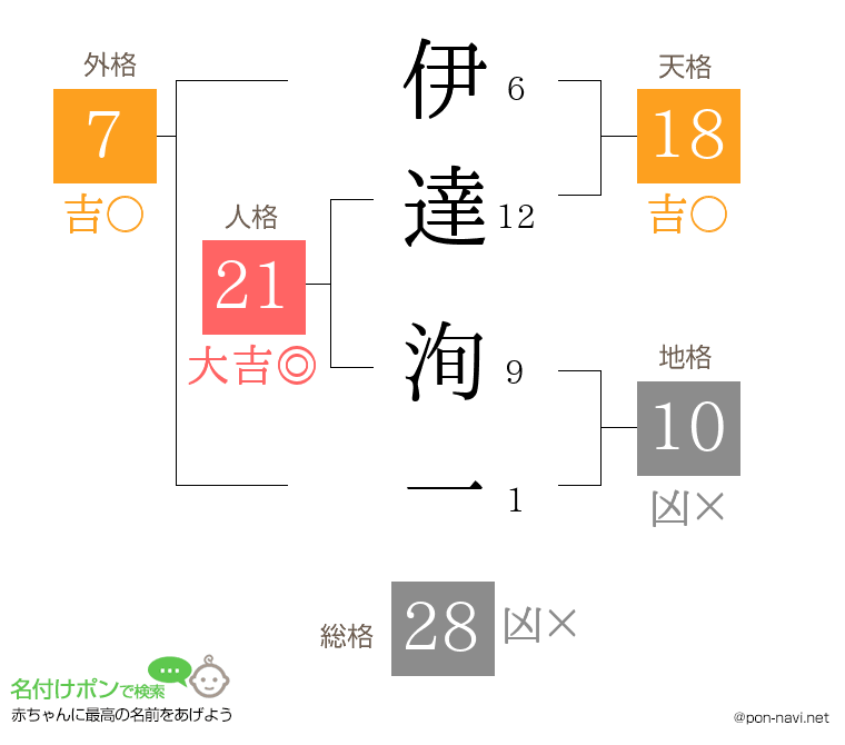 伊達 洵一さんの姓名判断結果