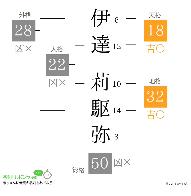 伊達 莉駆弥さんの姓名判断結果