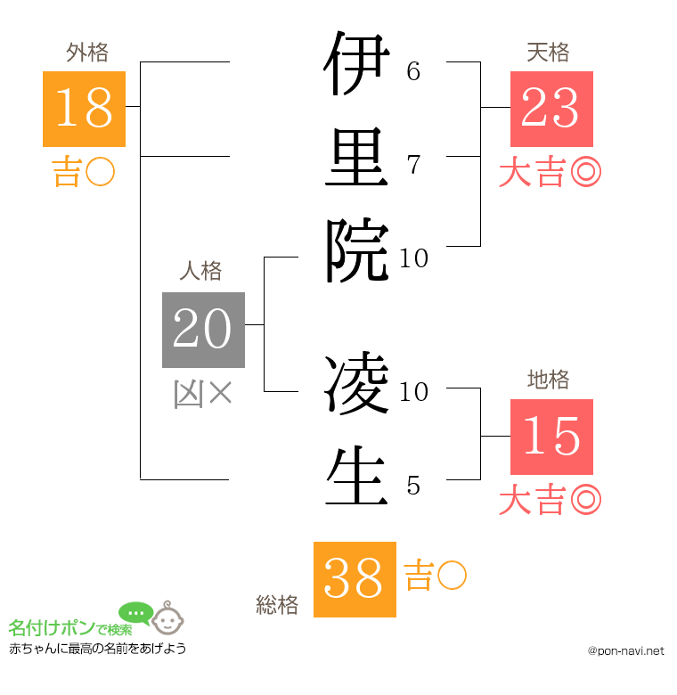 伊里院 凌生さんの姓名判断結果