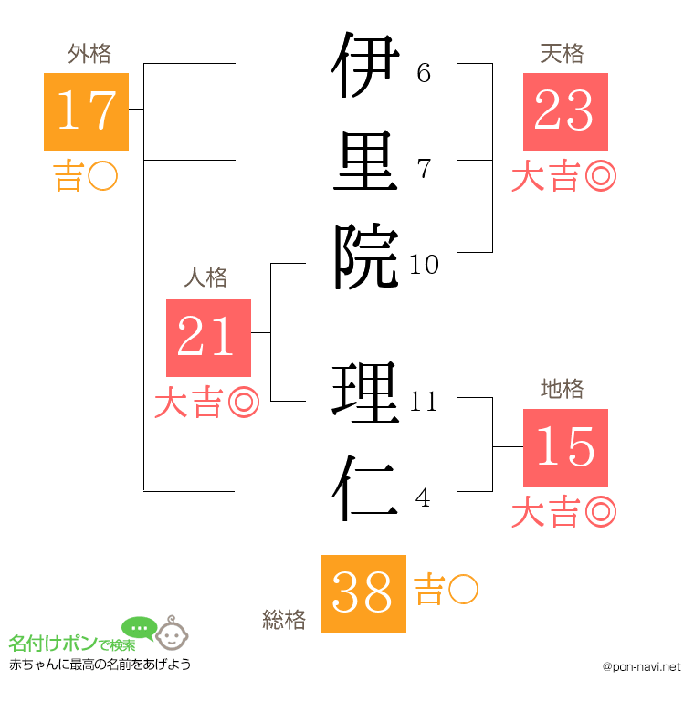伊里院 理仁さんの姓名判断結果