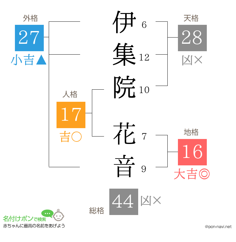 伊集院 花音さんの姓名判断結果