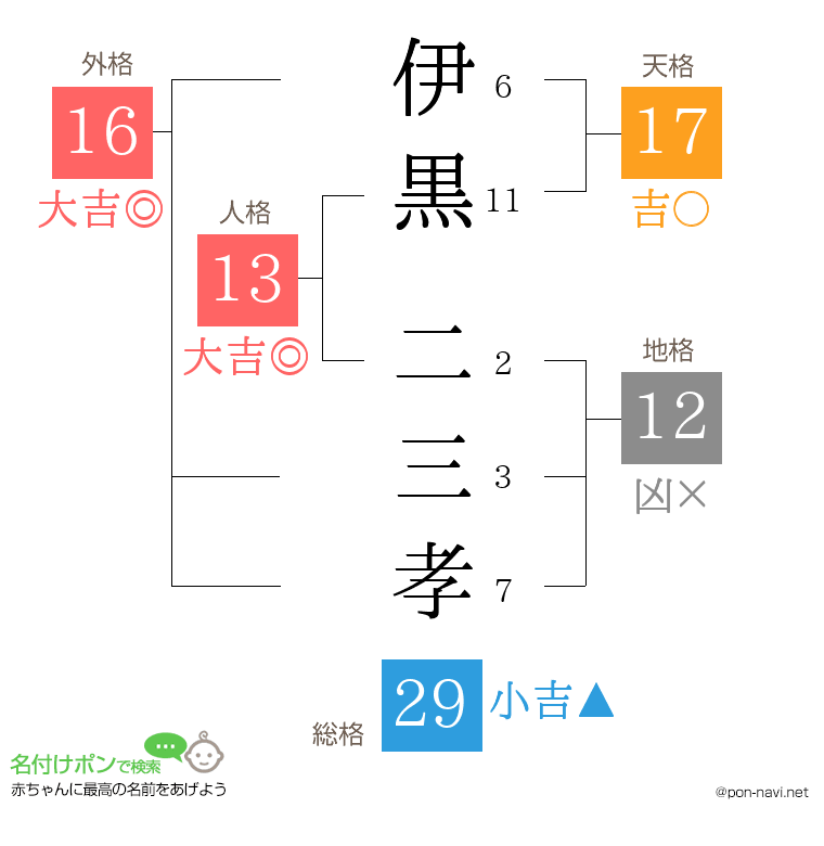 伊黒 二三孝さんの姓名判断結果
