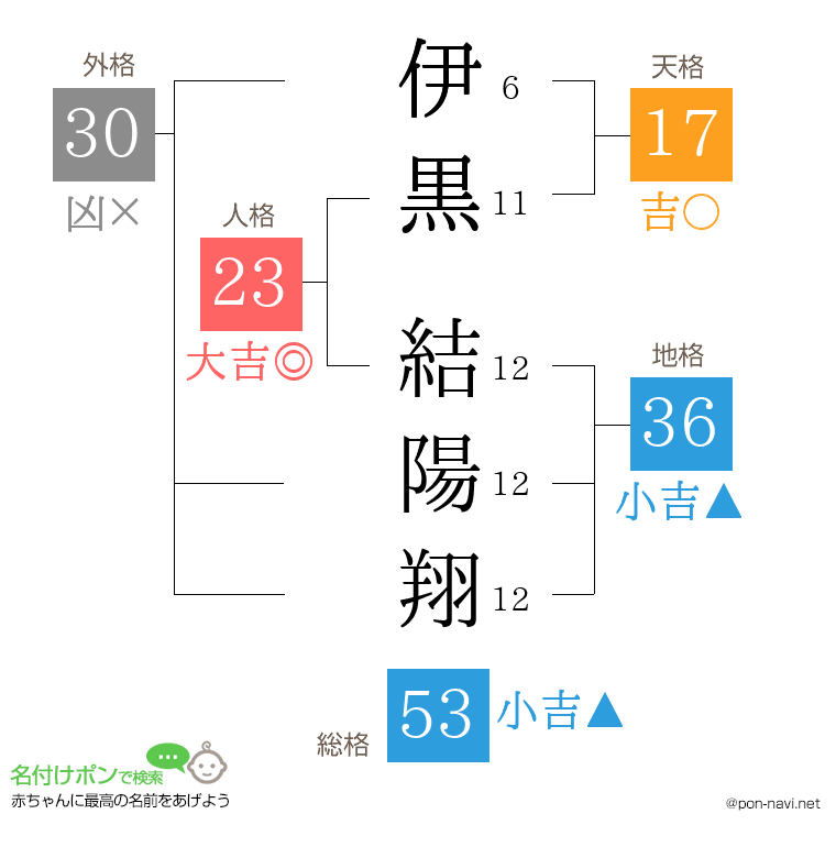 伊黒 結陽翔さんの姓名判断結果