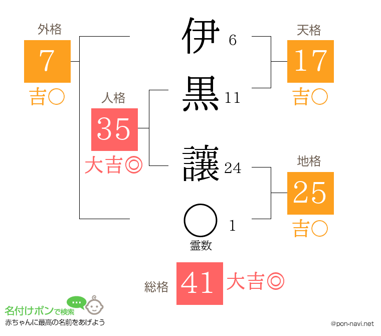 伊黒 讓さんの姓名判断結果
