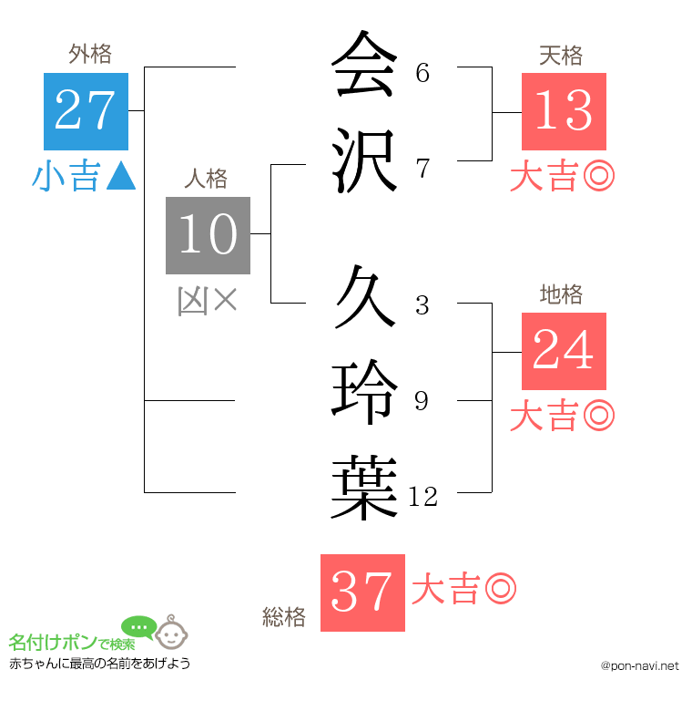 会沢 久玲葉さんの姓名判断結果