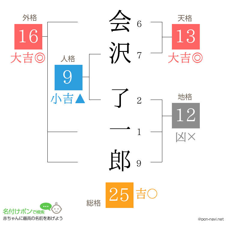 会沢 了一郎さんの姓名判断結果