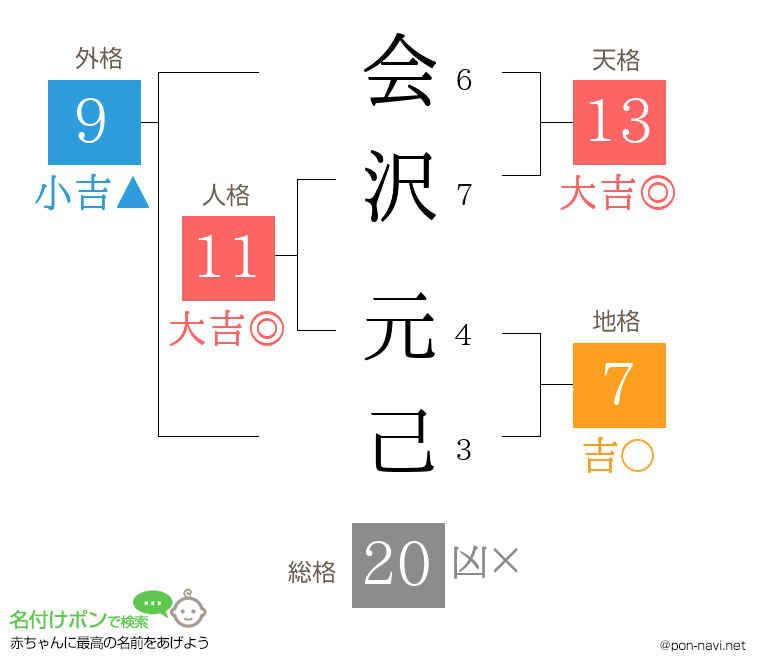 会沢 元己さんの姓名判断結果