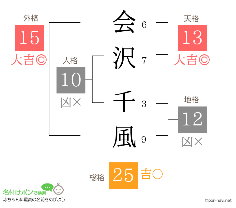 会沢 千風さんの姓名判断結果