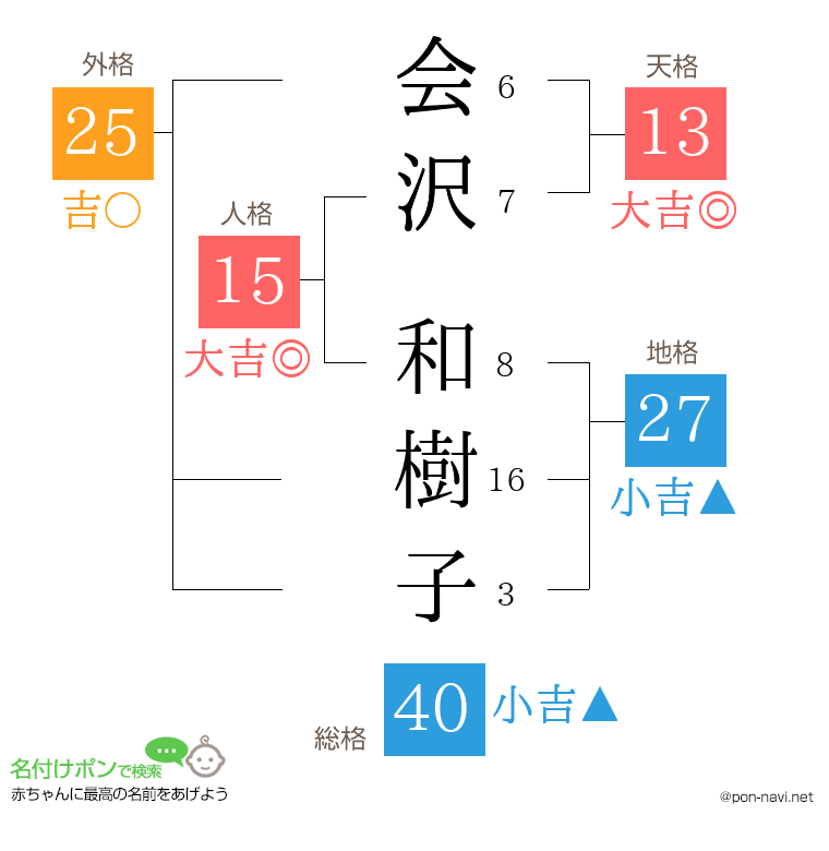 会沢 和樹子さんの姓名判断結果