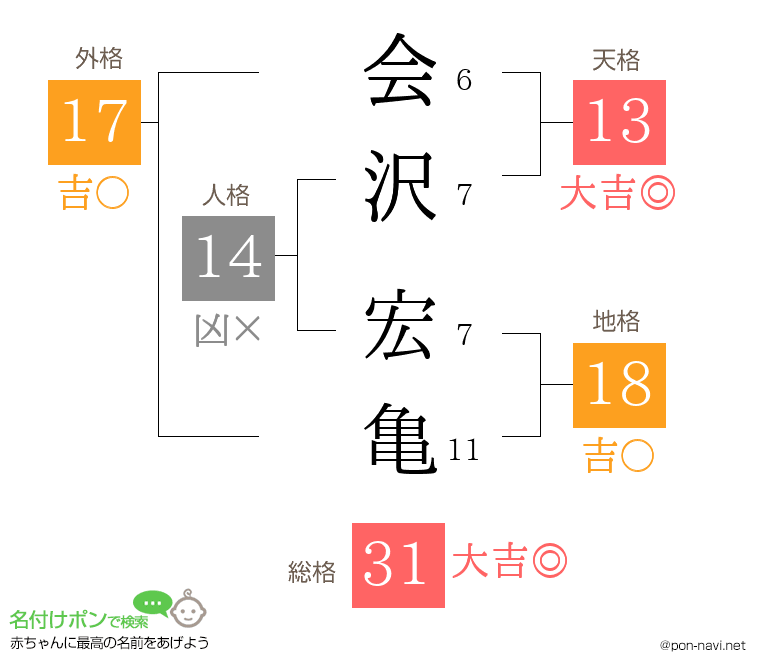 会沢 宏亀さんの姓名判断結果