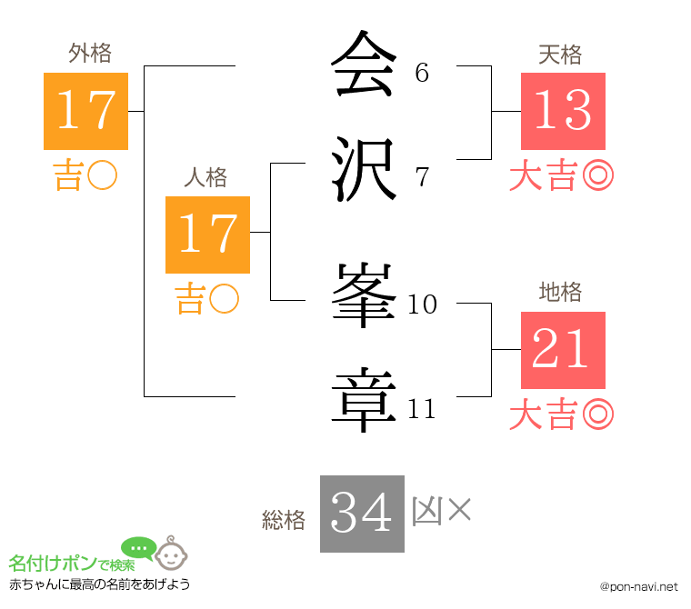 会沢 峯章さんの姓名判断結果