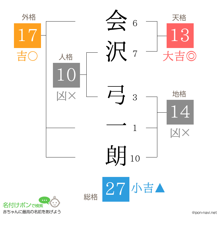 会沢 弓一朗さんの姓名判断結果
