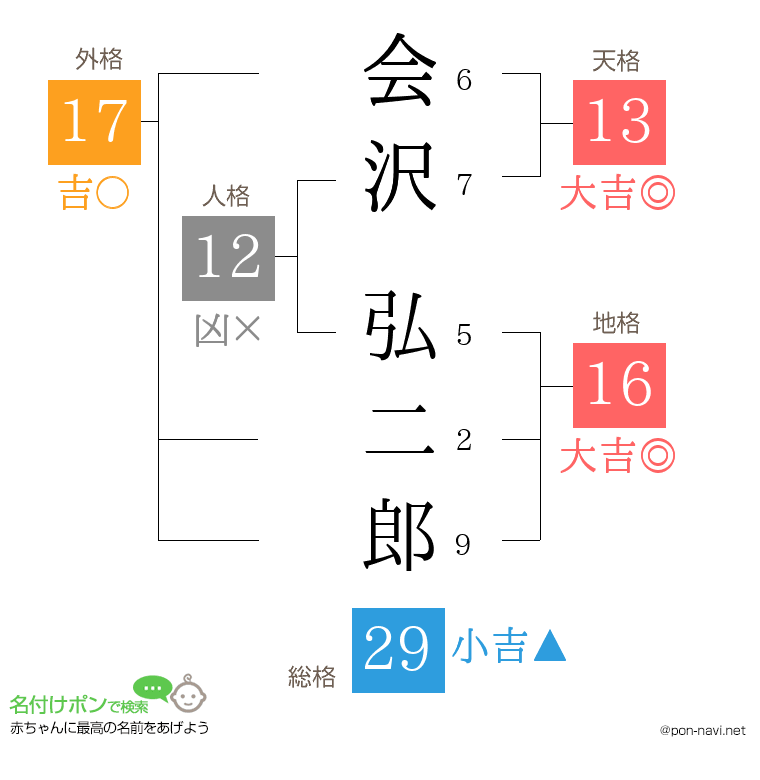 会沢 弘二郎さんの姓名判断結果