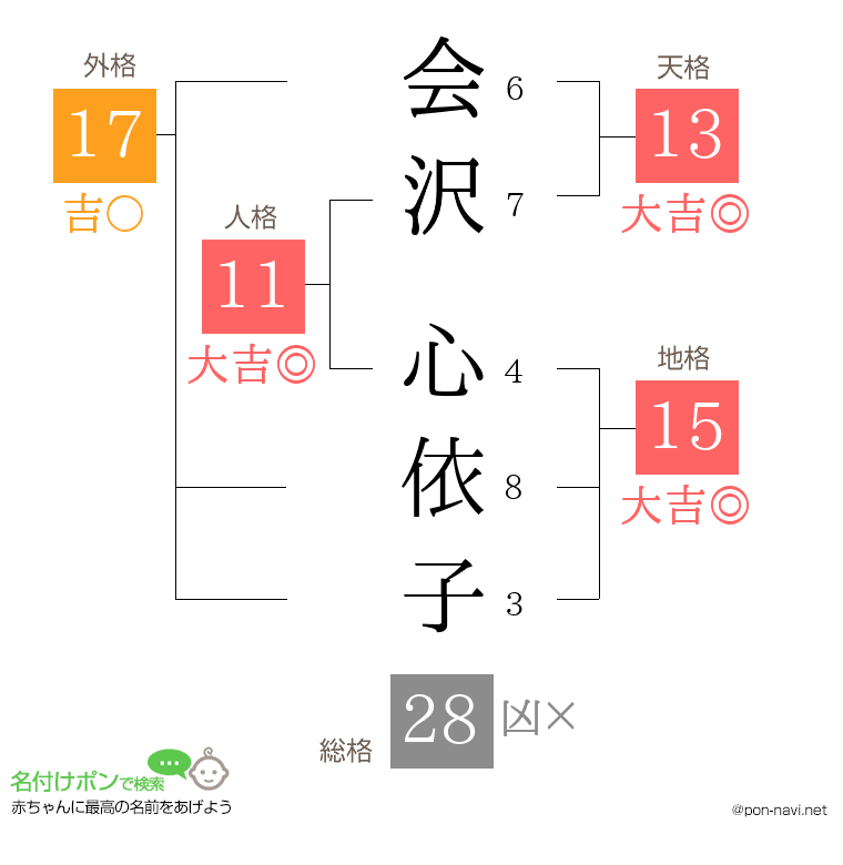 会沢 心依子さんの姓名判断結果