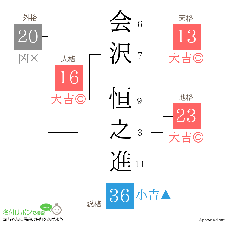 会沢 恒之進さんの姓名判断結果