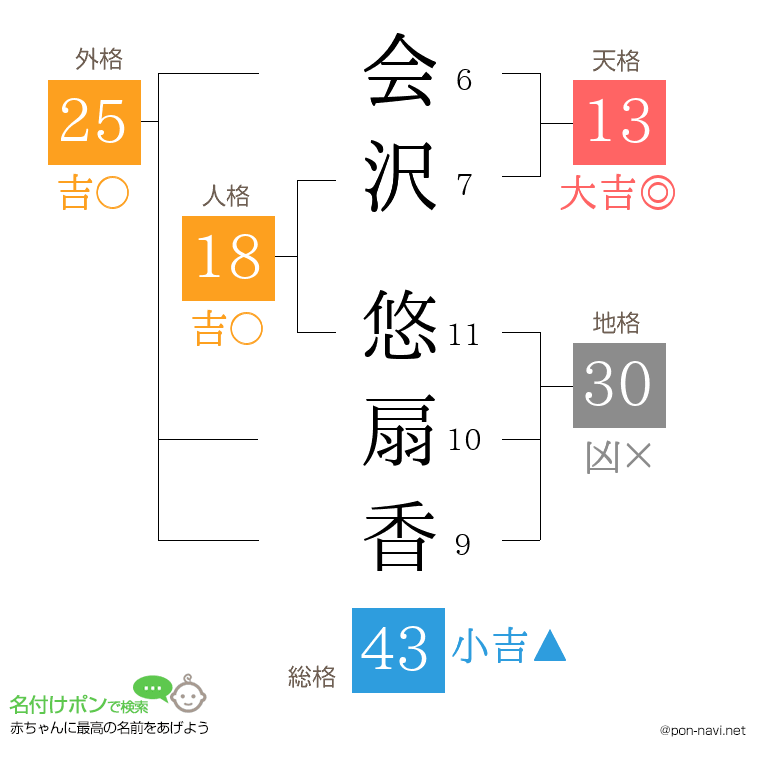 会沢 悠扇香さんの姓名判断結果